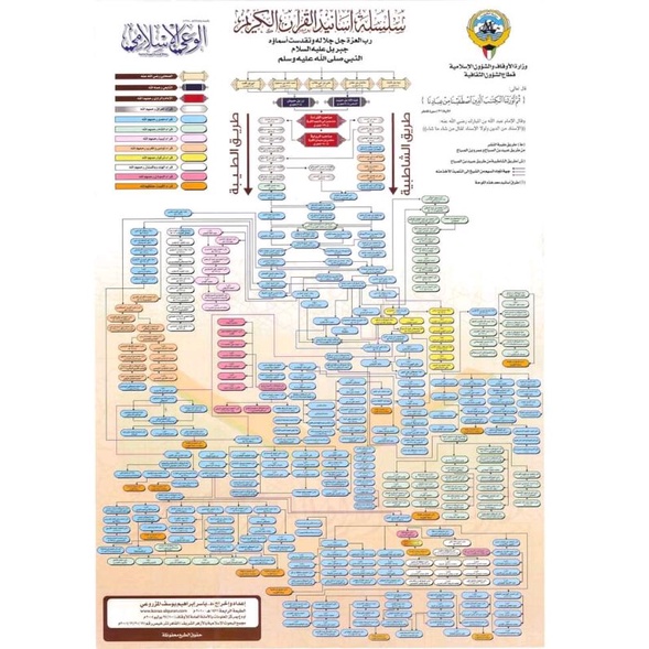 SANAD ALQURAN