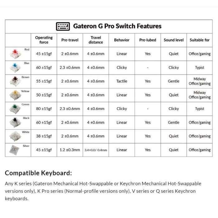 Gateron G Pro Switch Set (110 Switches)