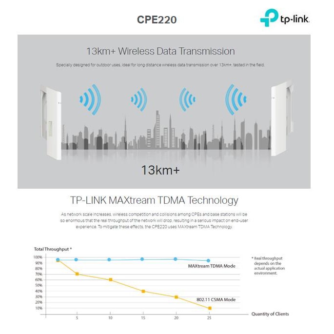 TP-LINK E220 2.4GHz 300Mbps 12dBi Outdoor E - E220